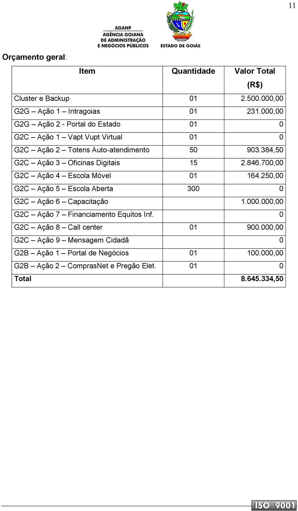 384,50 G2C Ação 3 Oficinas Digitais 15 2.846.700,00 G2C Ação 4 Escola Móvel 01 164.250,00 G2C Ação 5 Escola Aberta 300 0 G2C Ação 6 Capacitação 1.000.