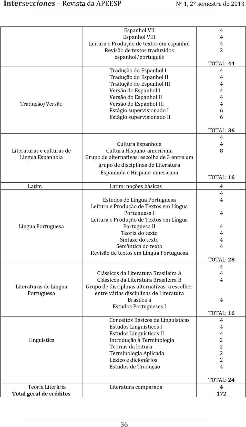 Cultura Espanhola Cultura Hispano-americana Grupo de alternativas: escolha de 3 entre um grupo de disciplinas de Literatura Espanhola e Hispano-americana Estudos de Língua Portuguesa Leitura e