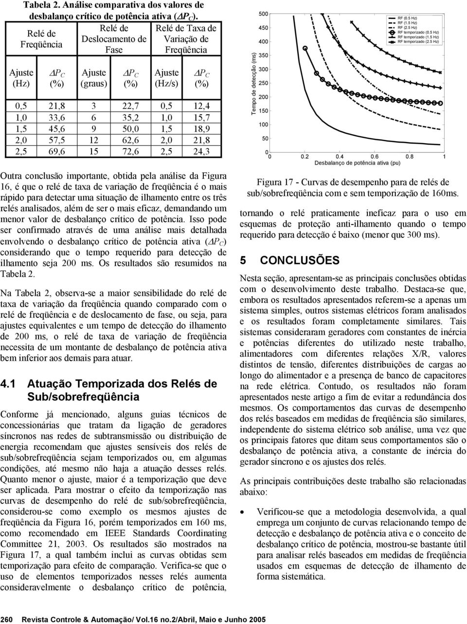 45,6 9 50,0 1,5 18,9 2,0 57,5 12 62,6 2,0 21,8 2,5 69,6 15 72,6 2,5 24,3 Outra conclusão importante, obtida pela análise da Figura 16, é que o relé de taxa de variação de freqüência é o mais rápido