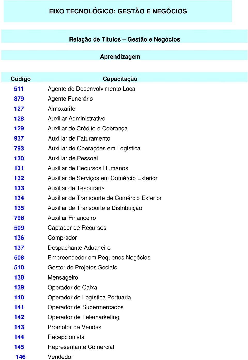 Exterior 133 Auxiliar de Tesouraria 134 Auxiliar de Transporte de Comércio Exterior 135 Auxiliar de Transporte e Distribuição 796 Auxiliar Financeiro 509 Captador de Recursos 136 Comprador 137