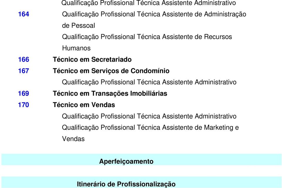 Assistente Administrativo 169 Técnico em Transações Imobiliárias 170 Técnico em Vendas