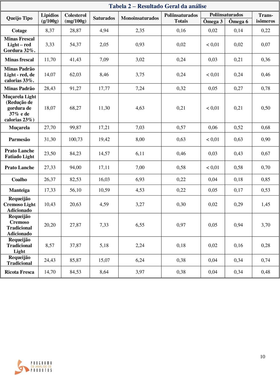 3,33 54,37 2,05 0,93 0,02 < 0,01 0,02 0,07 Minas frescal 11,70 41,43 7,09 3,02 0,24 0,03 0,21 0,36 Minas Padrão Light - red, de calorias 33%.