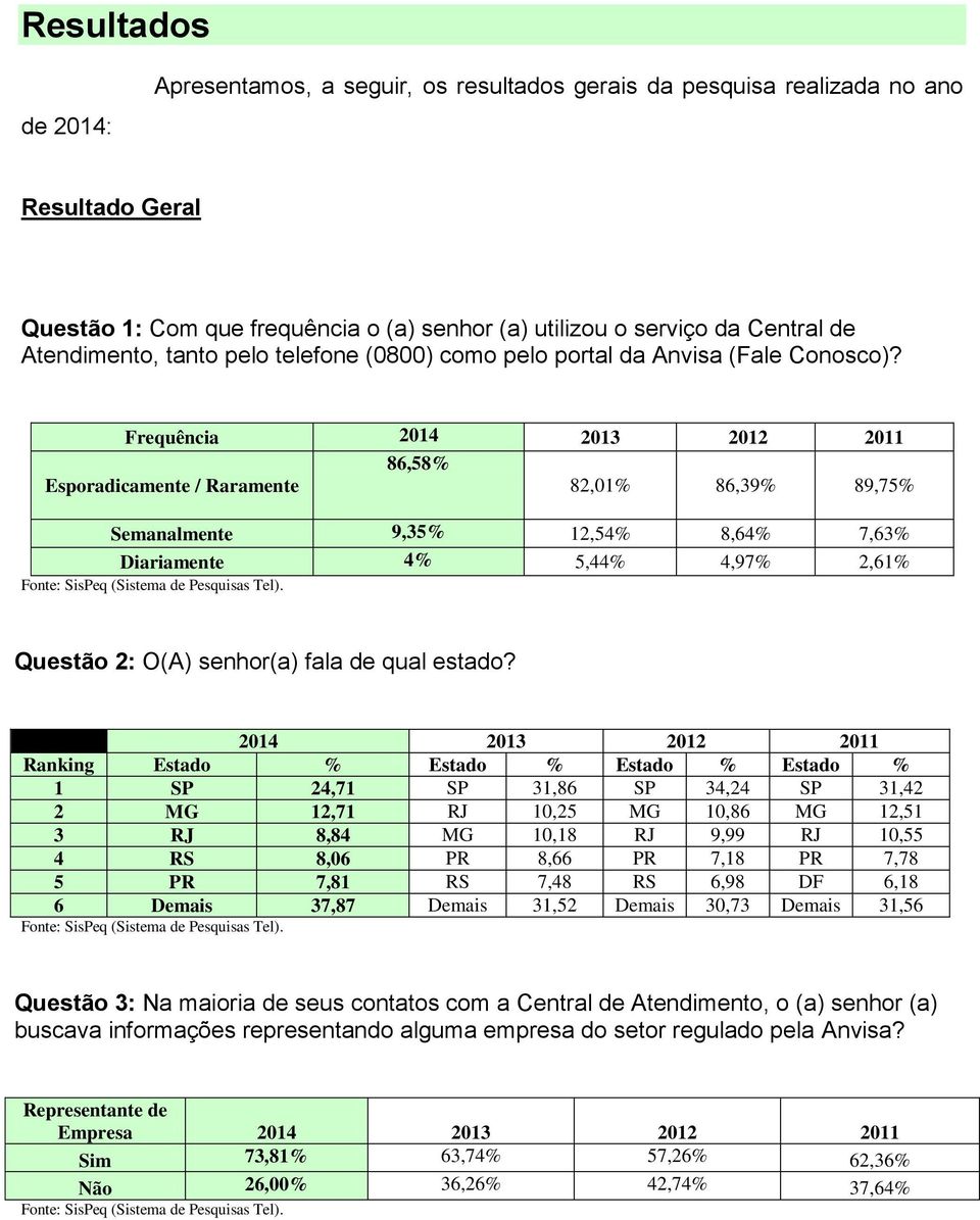 Frequência 2014 2013 2012 2011 86,58% Esporadicamente / Raramente 82,01% 86,39% 89,75% Semanalmente 9,35% 12,54% 8,64% 7,63% Diariamente 4% 5,44% 4,97% 2,61% Questão 2: O(A) senhor(a) fala de qual