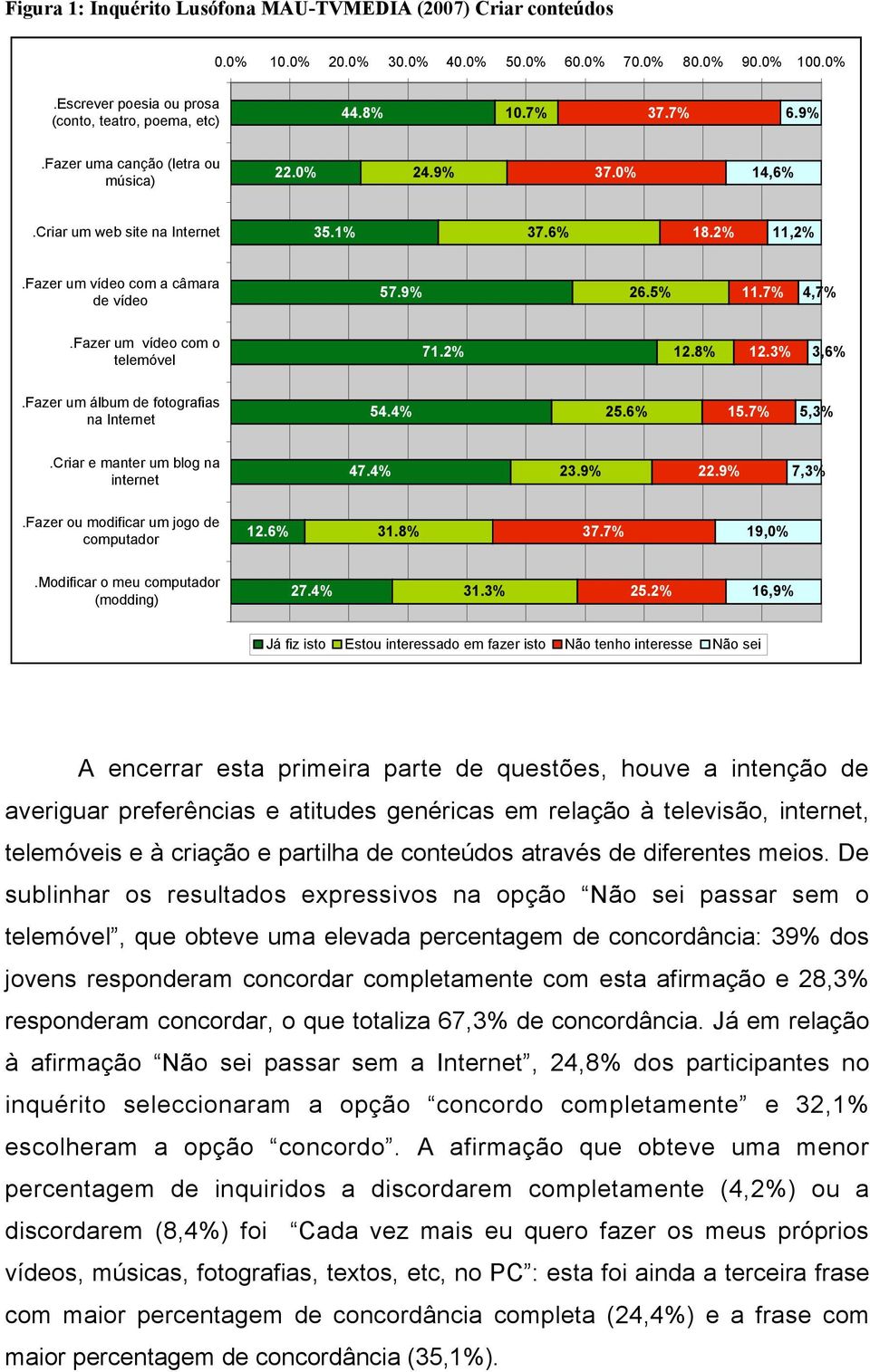 Fazer um álbum de fotografias na Internet 54.4 25.6 15.7 5,3.Criar e manter um blog na internet 47.4 23.9 22.9 7,3.Fazer ou modificar um jogo de computador 12.6 31.8 37.7 19,0.