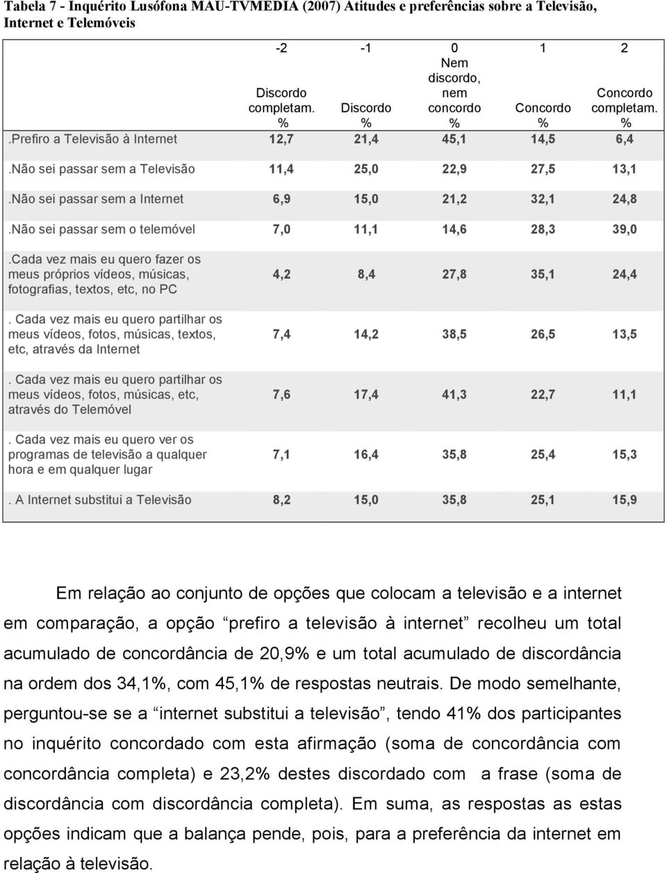 Não sei passar sem a Internet 6,9 15,0 21,2 32,1 24,8.Não sei passar sem o telemóvel 7,0 11,1 14,6 28,3 39,0.