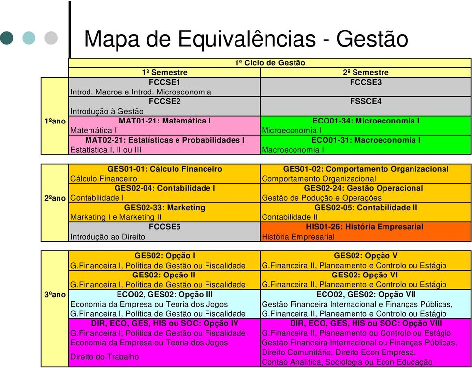 Estatística I, II ou III Macroeconomia I GES01-01: Cálculo Financeiro Cálculo Financeiro GES02-04: Contabilidade I 2ºano Contabilidade I GES02-33: Marketing Marketing I e Marketing II FCCSE5