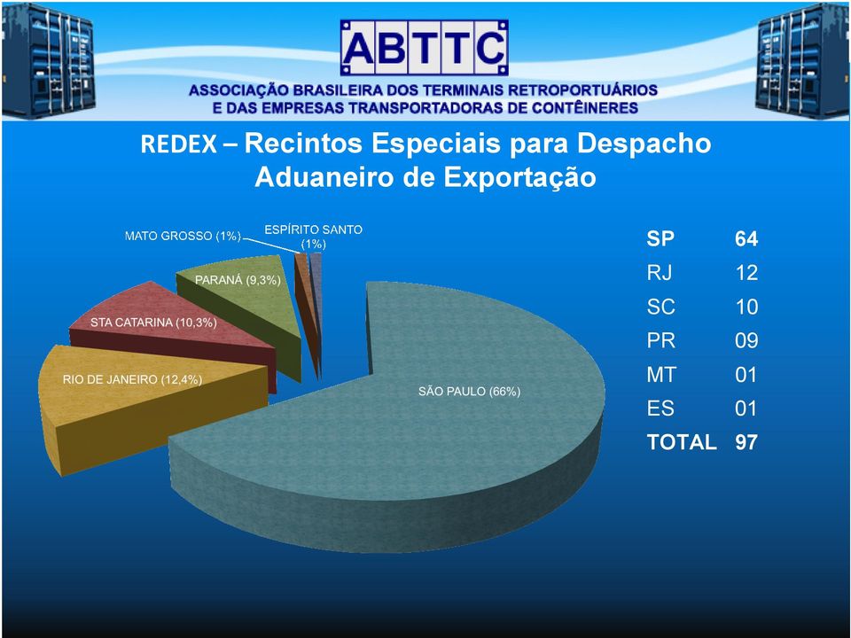 Exportação SP 64 RJ 12 SC