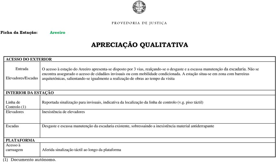 A estação situa-se em zona com barreiras arquitetónicas, salientando-se igualmente a realização de obras ao tempo da visita INTERIOR DA ESTAÇÃO Linha de Controlo (1) Elevadores Reportada sinalização