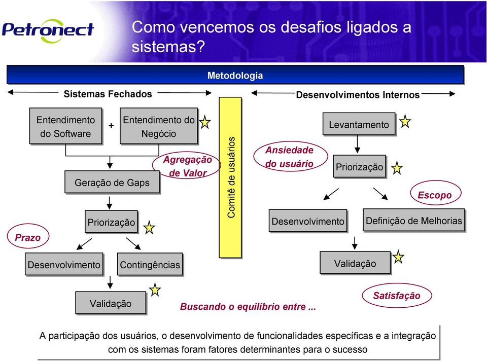 Negócio Agregação de Valor Comitê de usuários Ansiedade do usuário Desenvolvimento Levantamento Priorização Escopo Definição de Melhorias