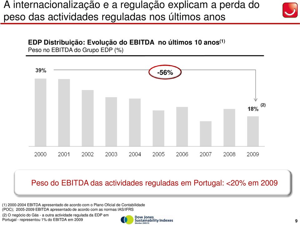 <20% em 2009 (1) 2000-2004 EBITDA apresentado de acordo com o Plano Oficial de Contabilidade (POC); 2005-2009 EBITDA apresentado de