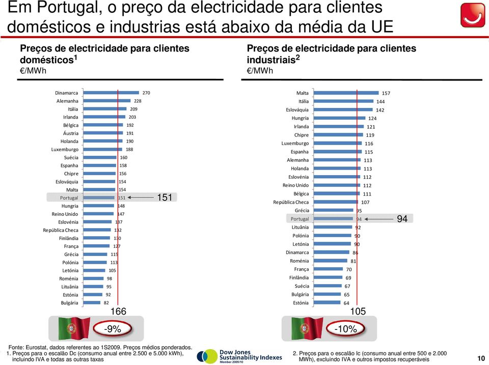 Grécia Polónia Letónia Roménia Lituânia Estónia Bulgária 270 228 209 203 192 191 190 188 160 158 156 154 154 151 148 147 137 132 130 127 115 113 105 98 95 92 82 151 Malta 157 Itália 144 Eslováquia