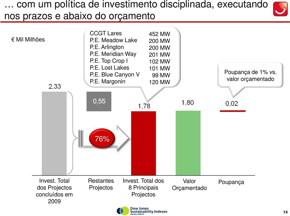 valor orçamentado 76% Invest. Total dos Projectos concluídos em 2009 Restantes Projectos Invest.