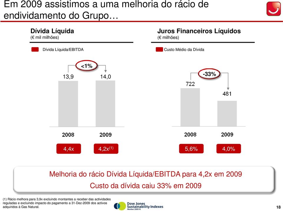 Dívida Líquida/EBITDA para 4,2x em 2009 Custo da dívida caiu 33% em 2009 (1) Rácio melhora para 3,9x excluindo montantes