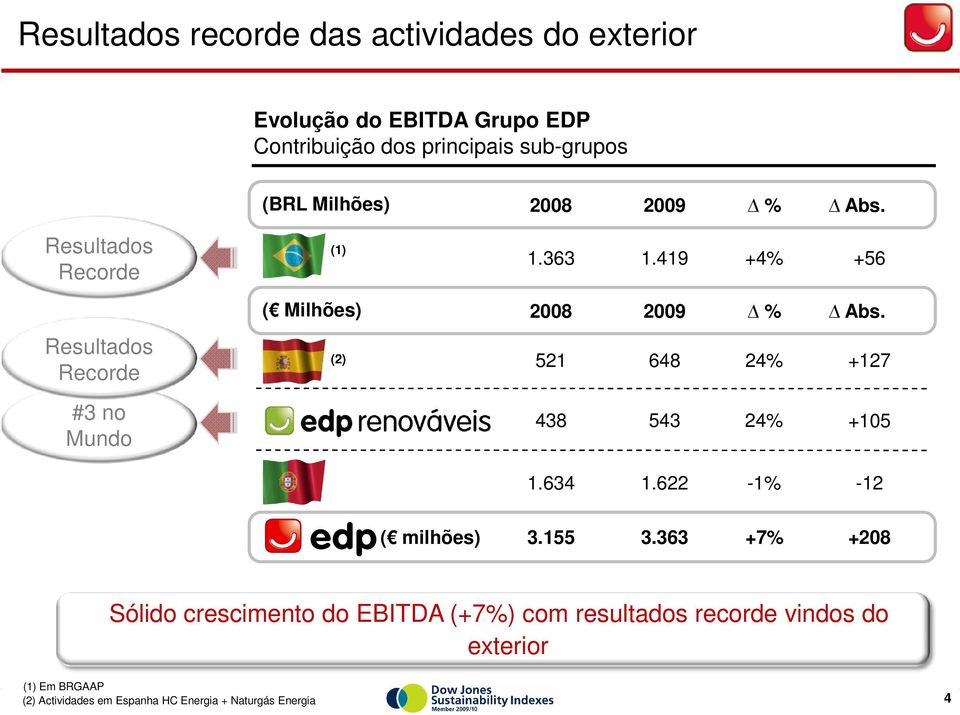 419 +4% +56 Resultados Recorde #3 no Mundo ( Milhões) 2008 2009 % Abs. (2) 521 648 24% 438 543 24% +127 +105 1.634 1.