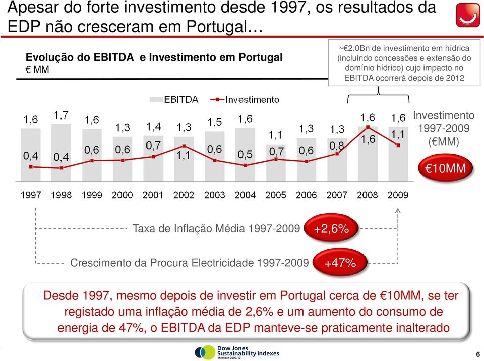 1997-2009 ( MM) 10MM Taxa de Inflação Média 1997-2009 +2,6% Crescimento da Procura Electricidade 1997-2009 +47% Desde 1997, mesmo depois de investir