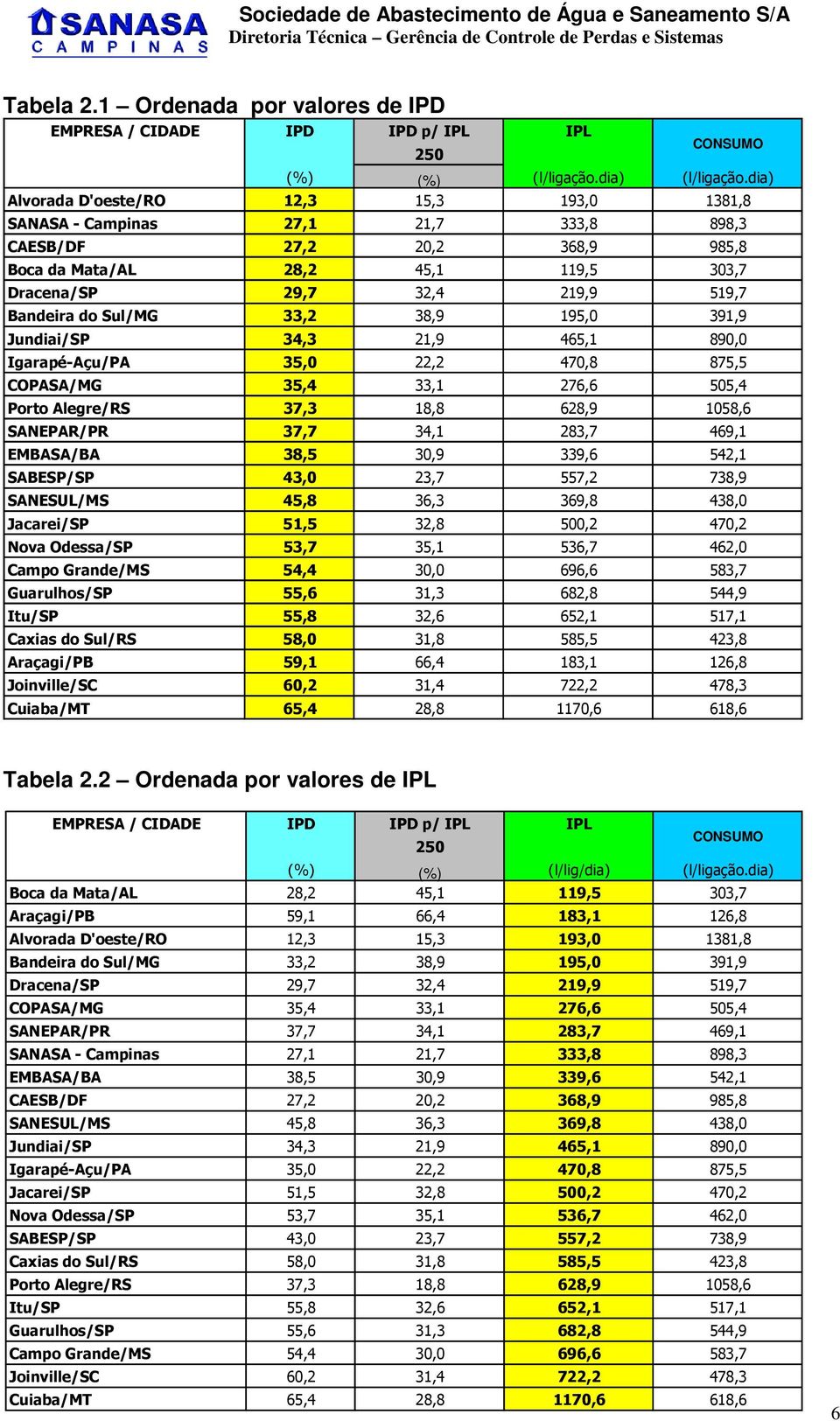 do Sul/MG 33,2 38,9 195,0 391,9 Jundiai/SP 34,3 21,9 465,1 890,0 Igarapé-Açu/PA 35,0 22,2 470,8 875,5 COPASA/MG 35,4 33,1 276,6 505,4 Porto Alegre/RS 37,3 18,8 628,9 1058,6 SANEPAR/PR 37,7 34,1 283,7