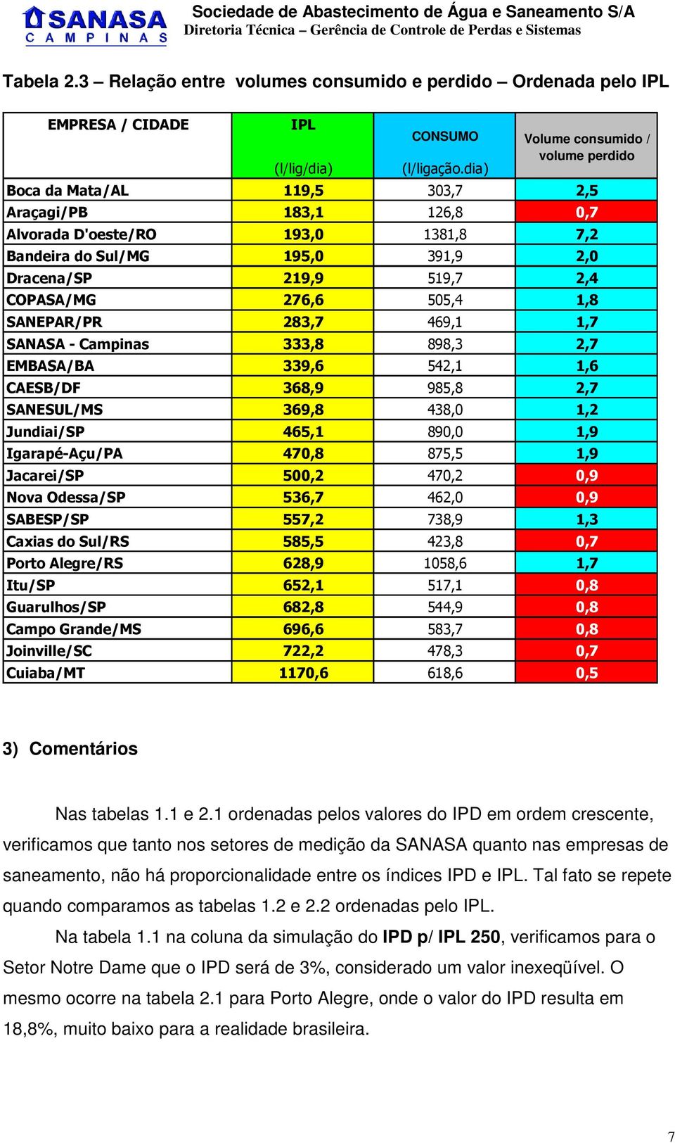 283,7 469,1 1,7 SANASA - Campinas 333,8 898,3 2,7 EMBASA/BA 339,6 542,1 1,6 CAESB/DF 368,9 985,8 2,7 SANESUL/MS 369,8 438,0 1,2 Jundiai/SP 465,1 890,0 1,9 Igarapé-Açu/PA 470,8 875,5 1,9 Jacarei/SP