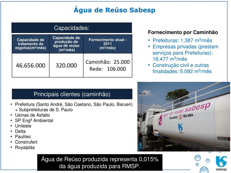 387 m 3 /mês Empresas privadas (prestam serviços para Prefeituras): 18.477 m 3 /mês Construção civil e outras finalidades: 5.