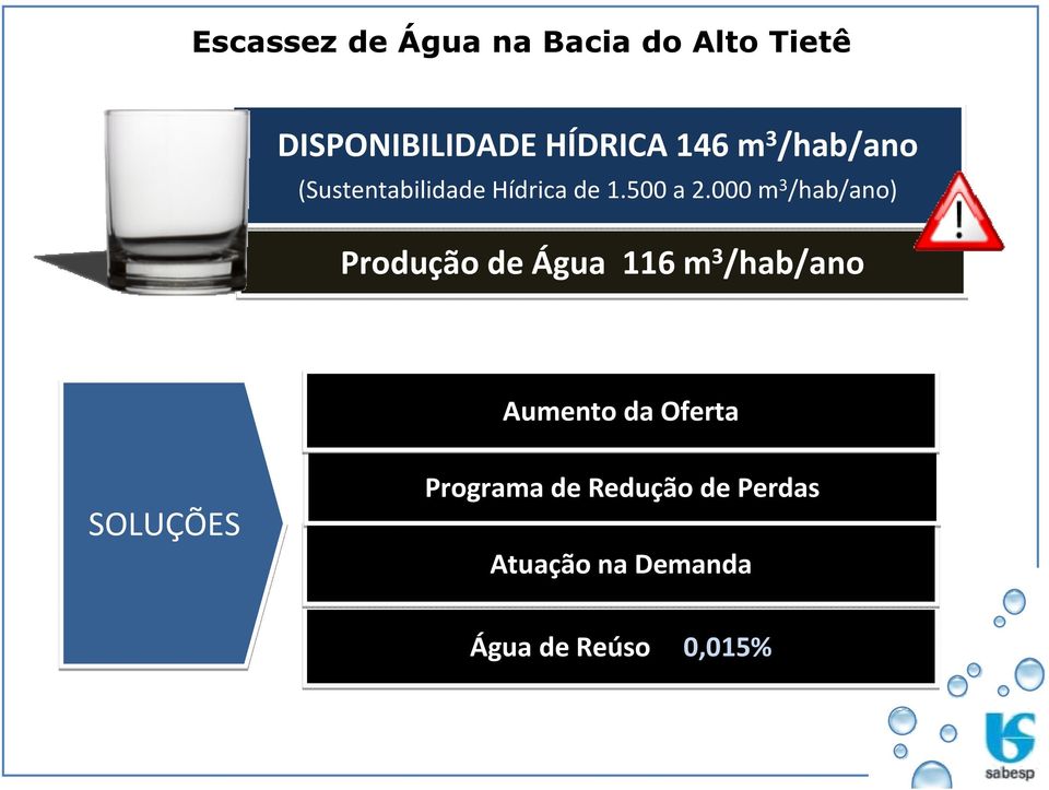 000 m 3 /hab/ano) Produção de Água 116 m 3 /hab/ano Aumento da