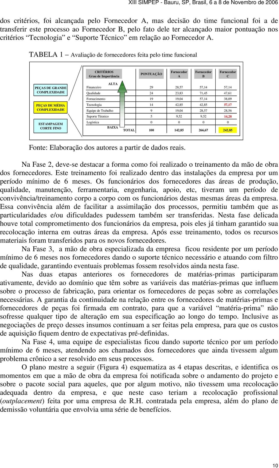 TABELA 1 Avaliação de fornecedores feita pelo time funcional CRITÉRIOS Grau de Importância PONTUAÇÃO Fornecedor A Fornecedor B Fornecedor C PEÇAS DE GRANDE COMPLEXIDADE PEÇAS DE MÉDIA COMPLEXIDADE