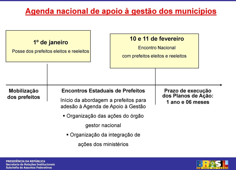 Prefeitos Início da abordagem a prefeitos para adesão à Agenda de Apoio à Gestão Organização das ações do órgão