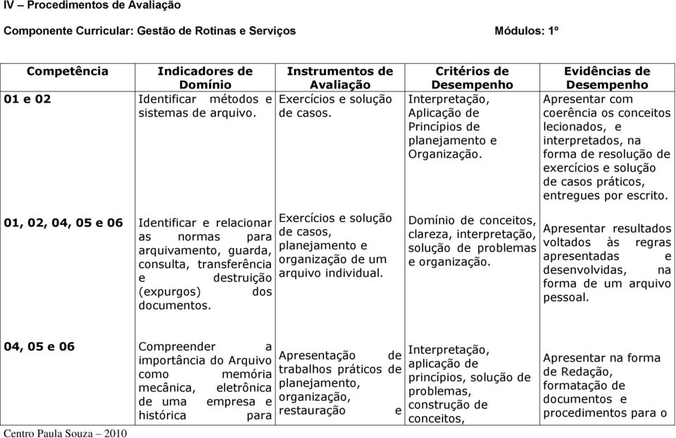 Evidências de Desempenho Apresentar com coerência os conceitos lecionados, e interpretados, na forma de resolução de exercícios e solução de casos práticos, entregues por escrito.