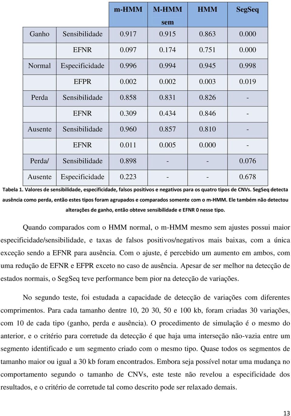 223 - - 0.678 Tabela 1. Valores de sensibilidade, especificidade, falsos positivos e negativos para os quatro tipos de CNVs.