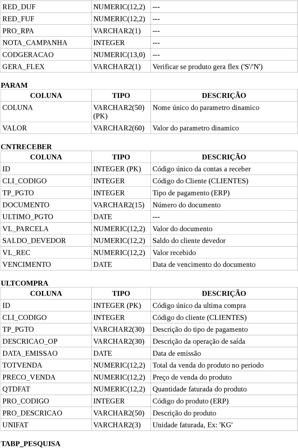 Cliente (CLIENTES) TP_PGTO INTEGER Tipo de pagamento (ERP) DOCUMENTO VARCHAR2(15) Número do documento ULTIMO_PGTO DATE --- VL_PARCELA NUMERIC(12,2) Valor do documento SALDO_DEVEDOR NUMERIC(12,2)