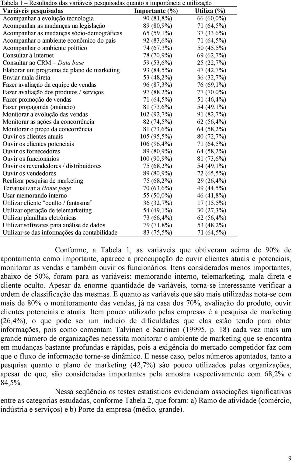 político 74 (67,3%) 50 (45,5%) Consultar à Internet 78 (70,9%) 69 (62,7%) Consultar ao CRM Data base 59 (53,6%) 25 (22,7%) Elaborar um programa de plano de marketing 93 (84,5%) 47 (42,7%) Enviar mala