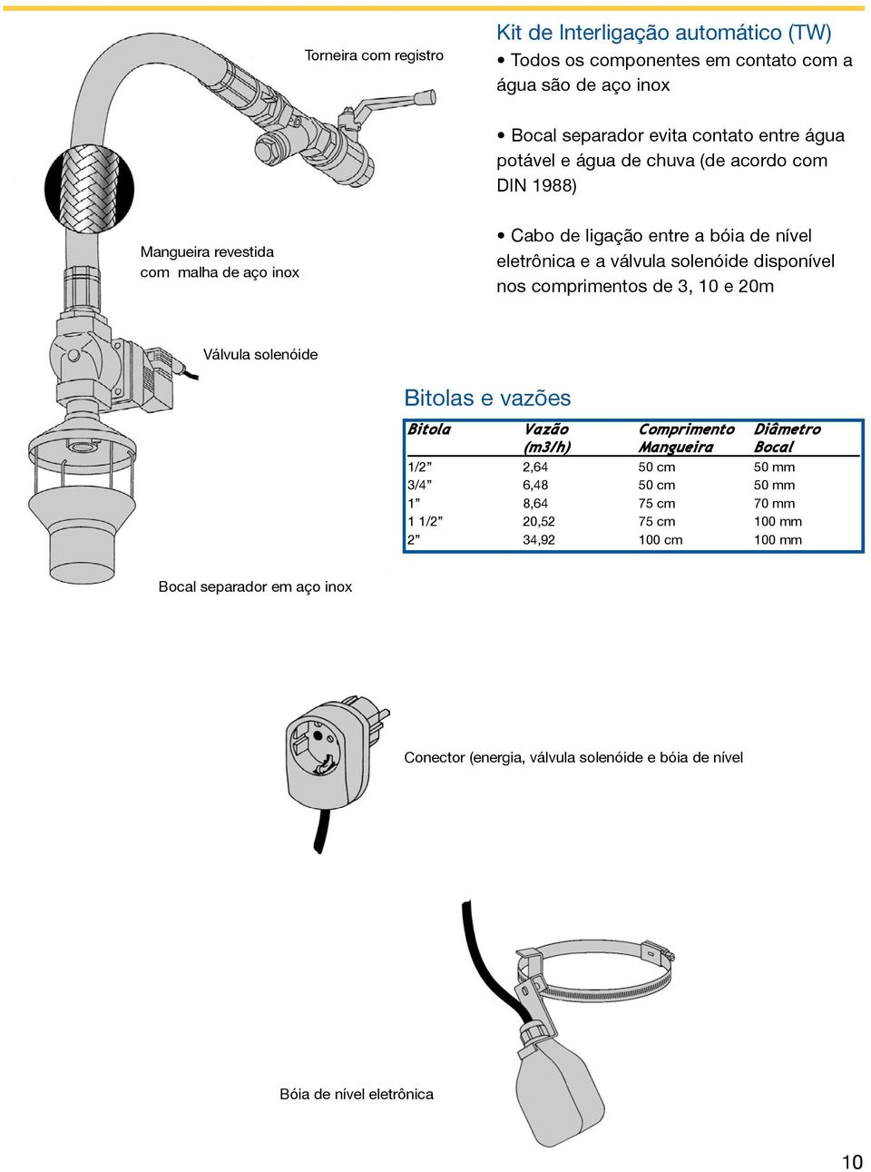 comprimentos de 3, 10 e 20m Válvula solenóide Bitolas e vazões Bitola Vazão Comprimento Diâmetro (m3/h) Mangueira Bocal 1/2 2,64 50 cm 50 mm 3/4 6,48 50 cm 50 mm 1