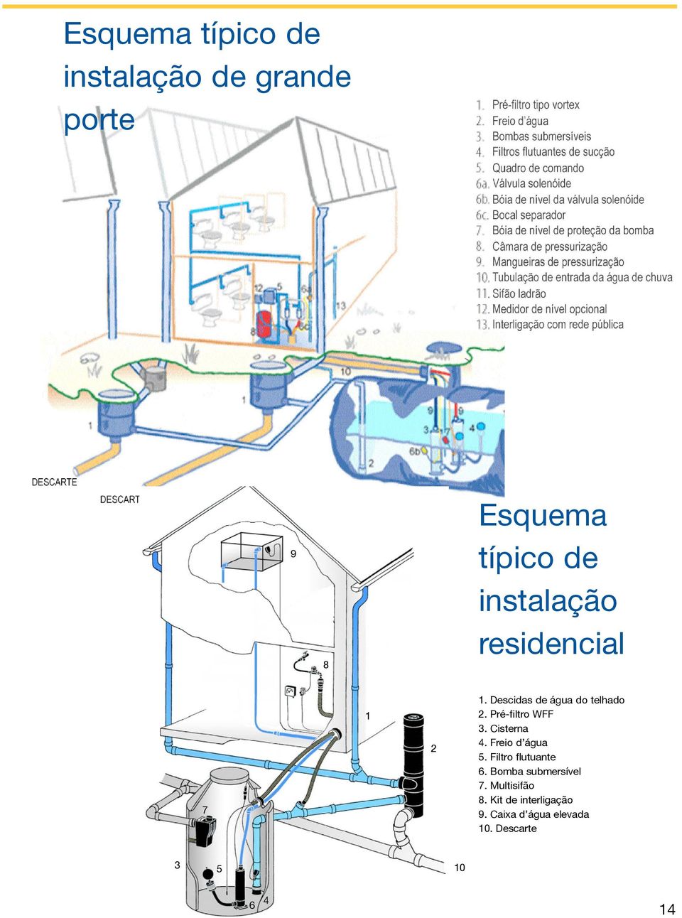 Pré-filtro WFF 3. Cisterna 4. Freio d água 5. Filtro flutuante 6.