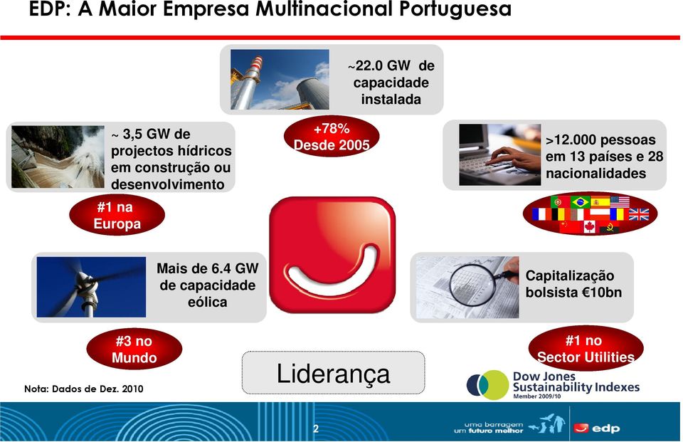 desenvolvimento #1 na Europa +78% Desde 2005 >12.