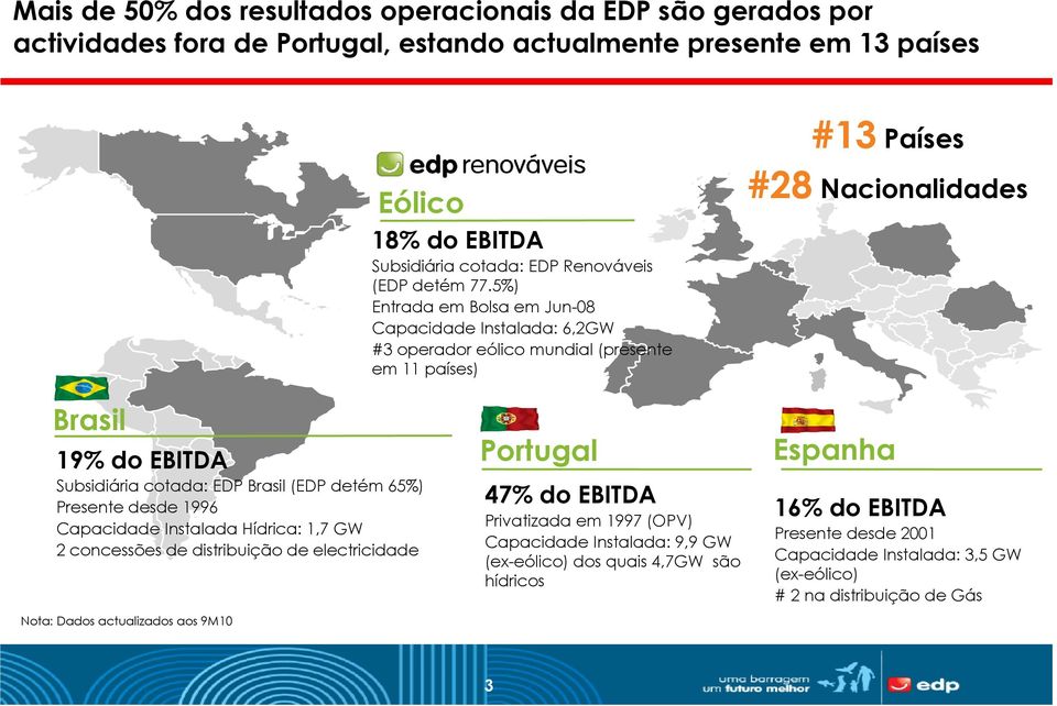 5%) Entrada em Bolsa em Jun-08 Capacidade Instalada: 6,2GW #3 operador eólico mundial (presente em 11 países) #13 Países #28 Nacionalidades Brasil 19% do EBITDA Subsidiária cotada: EDP Brasil