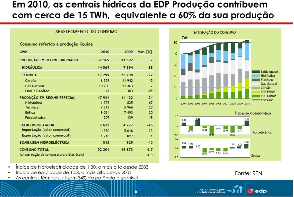 1,30, o mais alto desde 2003 Índice de eolicidade de 1,08, o mais alto