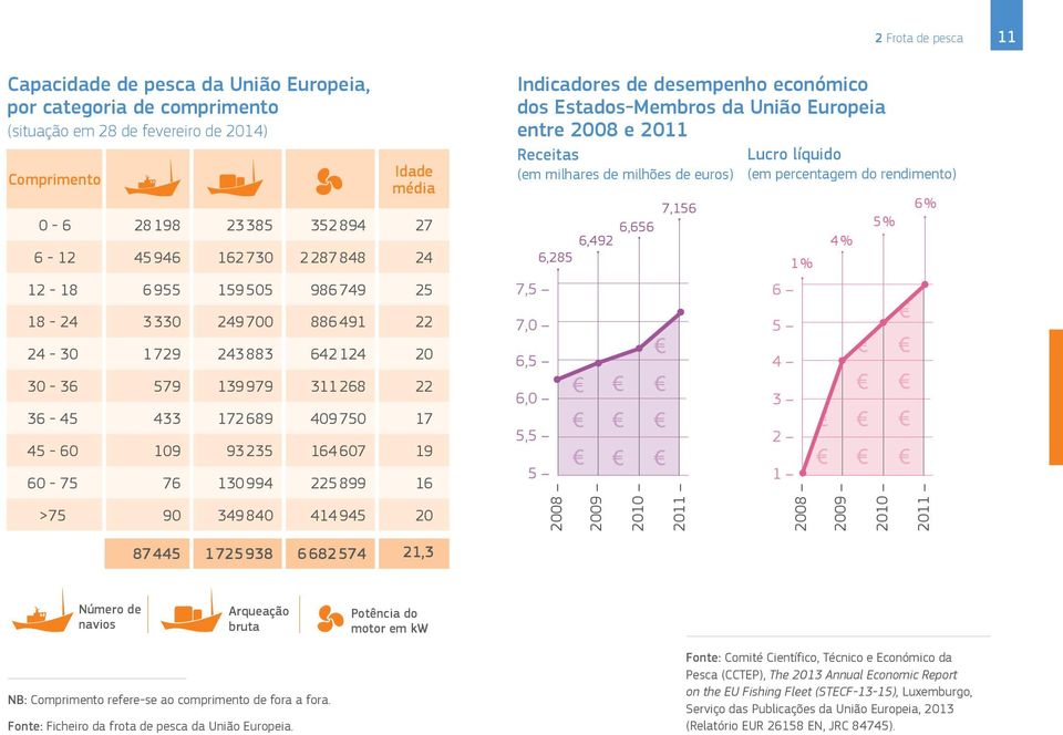 6,656 6,285 Lucro líquido (em percentagem do rendimento) 6 1 % 4 % 5 % 6 % 18-24 3 330 249 700 886 491 22 7,0 5 24-30 1729 243883 642124 20 30-36 579 139979 311268 22 36-45 433 172689 409750 17 45-60