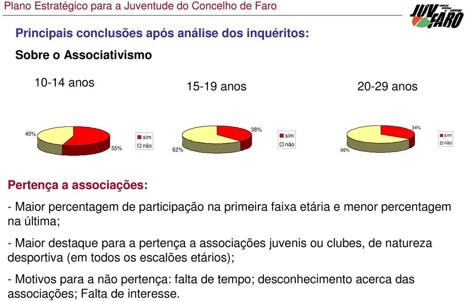 percentagem na última; - Maior destaque para a pertença a associações juvenis ou clubes, de natureza desportiva (em todos os