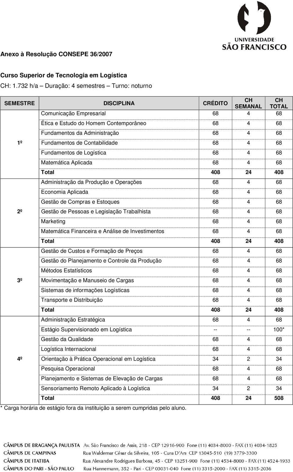 68 4 68 1º Fundamentos de Contabilidade 68 4 68 Fundamentos de Logística 68 4 68 Matemática Aplicada 68 4 68 Total 408 24 408 Administração da Produção e Operações 68 4 68 Economia Aplicada 68 4 68