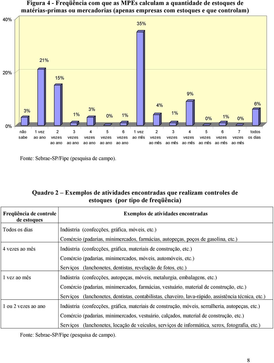 Todos os dias Quadro 2 Exemplos de atividades encontradas que realizam controles de estoques (por tipo de freqüência) Exemplos de atividades encontradas Indústria (confecções, gráfica, móveis, etc.