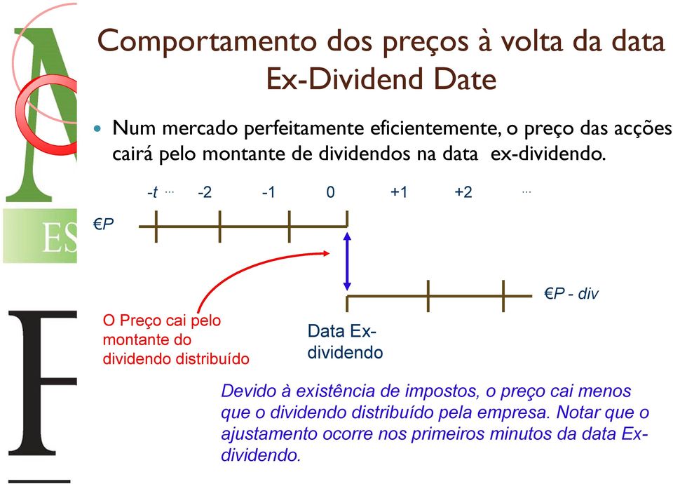 P -t -2-1 0 +1 +2 O Preço cai pelo montante do dividendo distribuído Data Exdividendo P - div Devido à