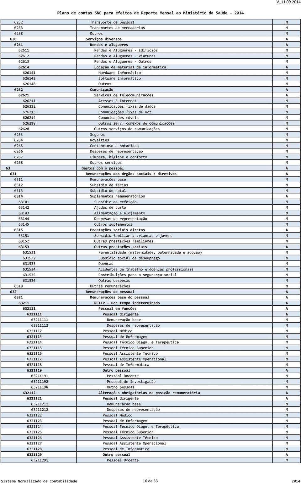 de telecomunicações A 626211 Acessos à Internet M 626212 Comunicações fixas de dados M 626213 Comunicações fixas de voz M 626214 Comunicações móveis M 626218 Outros serv.