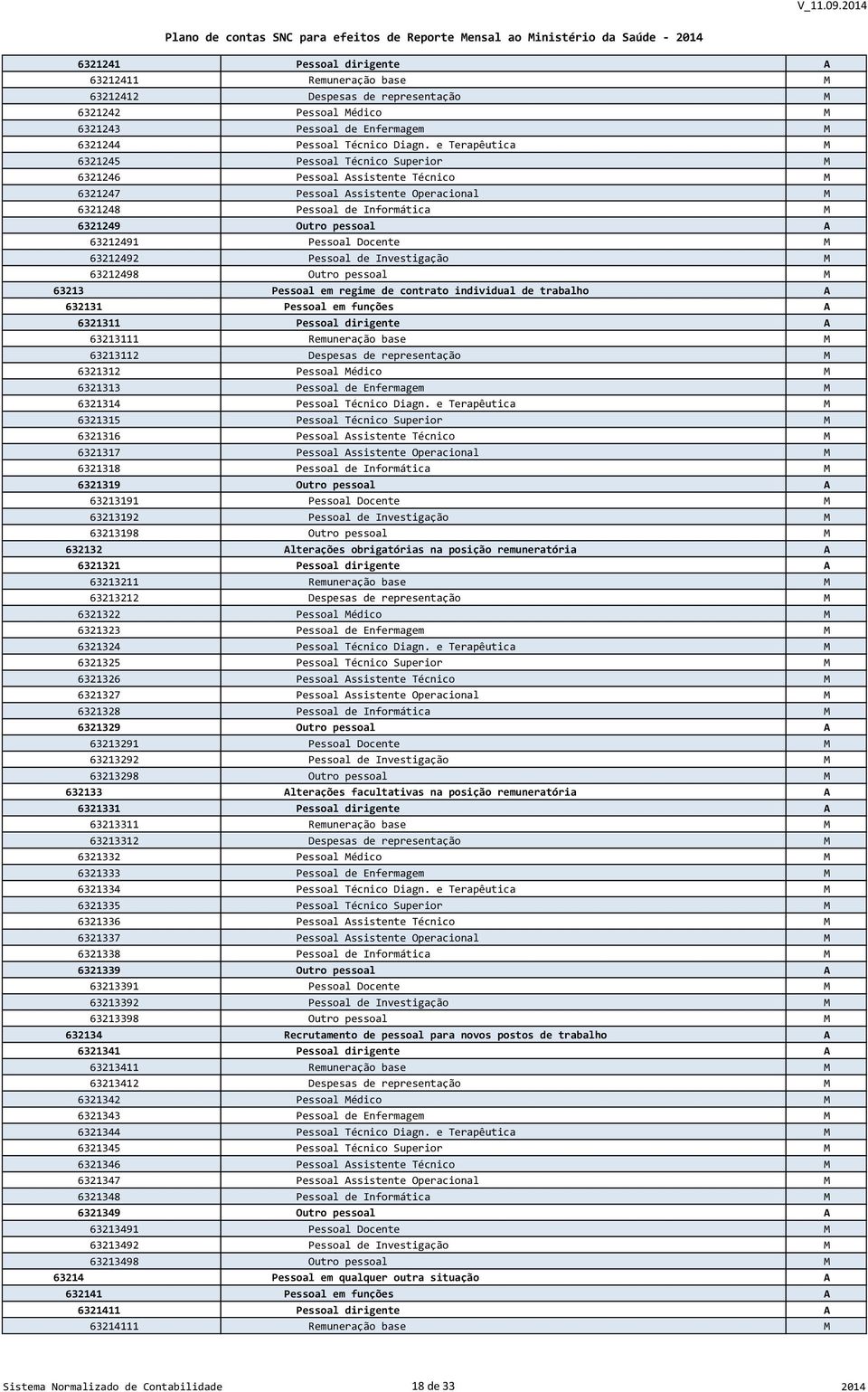 Pessoal Docente M 63212492 Pessoal de Investigação M 63212498 Outro pessoal M 63213 Pessoal em regime de contrato individual de trabalho A 632131 Pessoal em funções A 6321311 Pessoal dirigente A