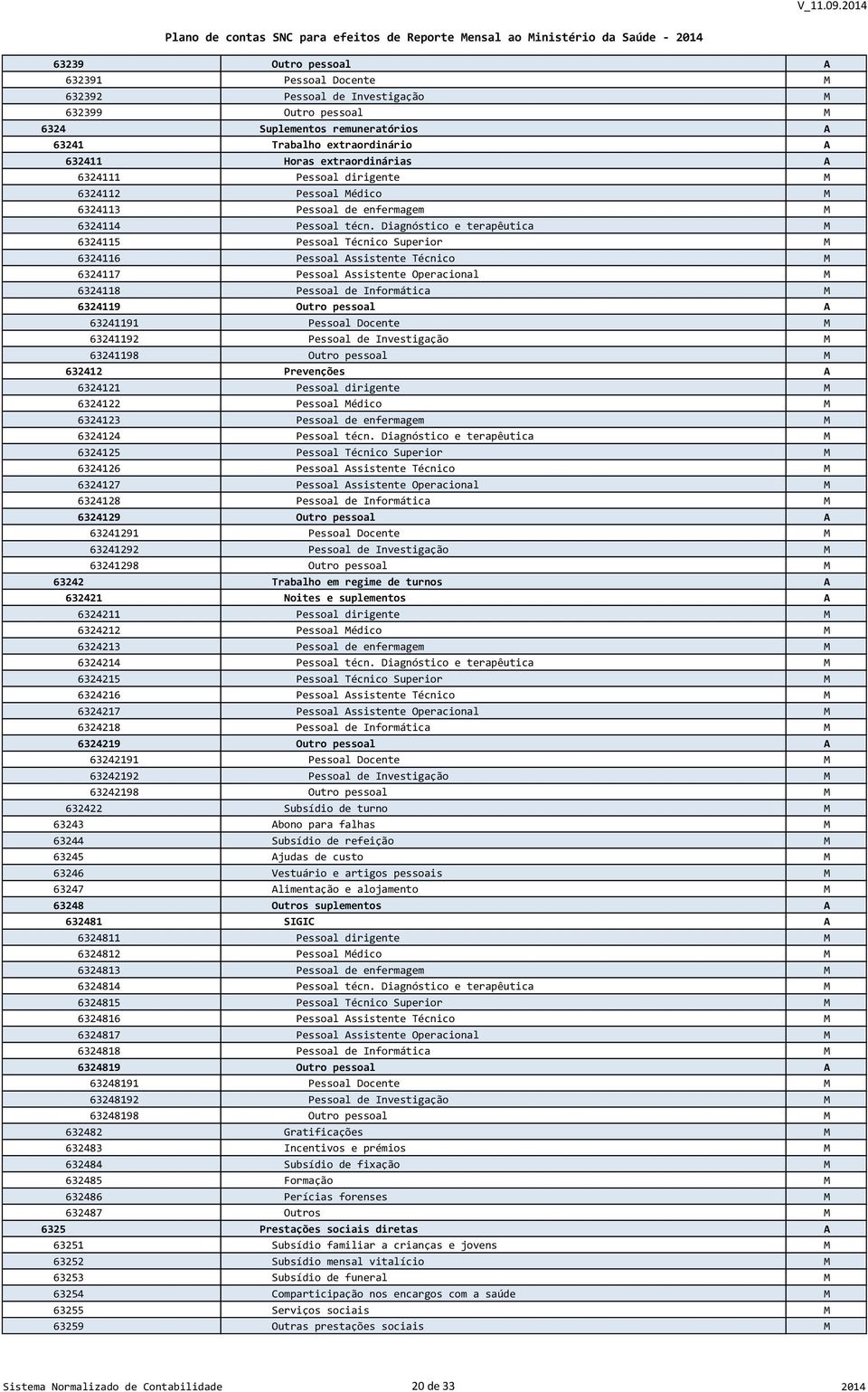 Diagnóstico e terapêutica M 6324115 Pessoal Técnico Superior M 6324116 Pessoal Assistente Técnico M 6324117 Pessoal Assistente Operacional M 6324118 Pessoal de Informática M 6324119 Outro pessoal A