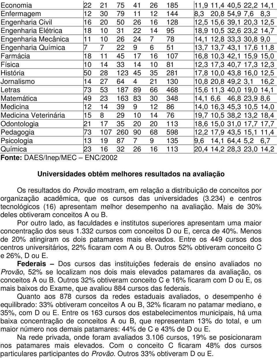 17,3 12,3 História 50 28 123 45 35 281 17,8 10,0 43,8 16,0 12,5 Jornalismo 14 27 64 4 21 130 10,8 20,8 49,2 3,1 16,2 Letras 73 53 187 89 66 468 15,6 11,3 40,0 19,0 14,1 Matemática 49 23 163 83 30 348