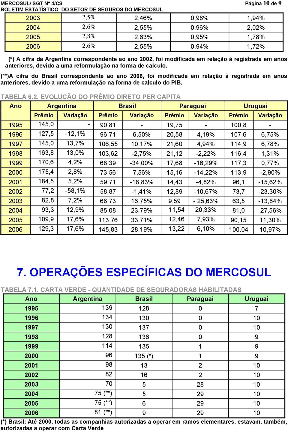 (**)A cifra do Brasil correspondente ao ano 20