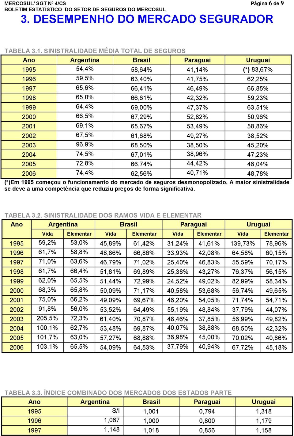 63,51% 2000 66,5% 67,29% 52,82% 50,96% 2001 69,1% 65,67% 53,49% 58,86% 2002 67,5% 61,68% 49,27% 38,52% 2003 96,9% 68,50% 38,50% 45,20% 2004 74,5% 67,01% 38,96% 47,23% 2005 72,8% 66,74% 44,42% 46,04%