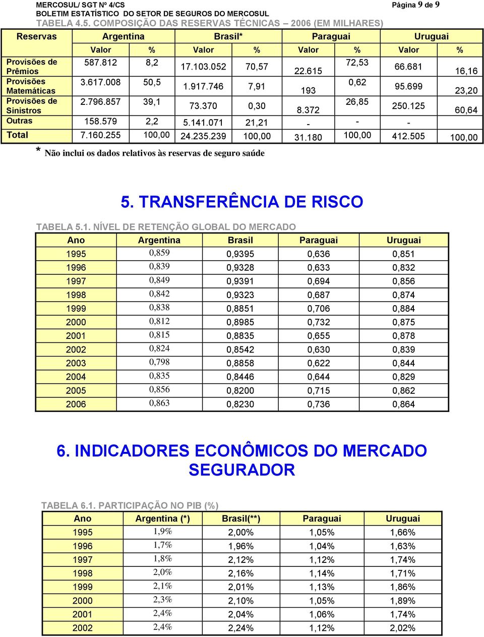 681 16,16 Provisões Matemáticas 3.617.008 50,5 1.917.746 7,91 193 0,62 95.699 23,20 Provisões de Sinistros 2.796.857 39,1 73.370 0,30 8.372 26,85 250.125 60,64 Outras 158.579 2,2 5.141.