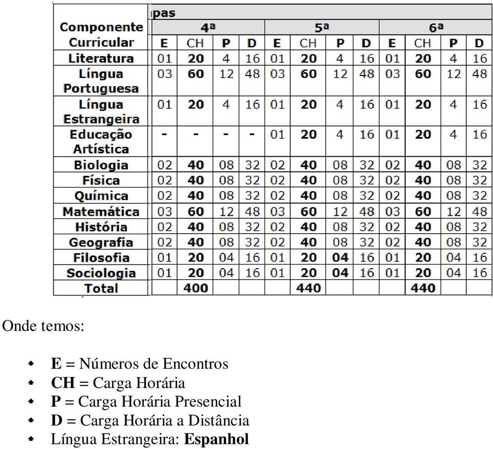 Carga Horária Presencial D = Carga