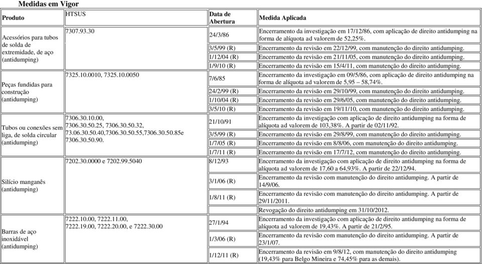 Data de Abertura 24/3/86 Medida Aplicada Encerramento da investigação em 17/12/86, com aplicação de direito antidumping na forma de alíquota ad valorem de 52,25%.