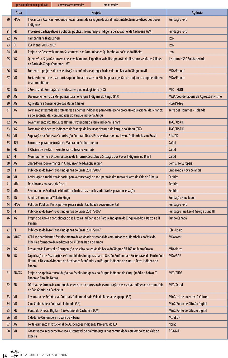 Gabriel da Cachoeira (AM) Fundação Ford 22 XG Campanha Y Ikatu Xingu Icco 23 DI ISA Trienal 2005-2007 Icco 24 VR Projeto de Desenvolvimento Sustentável das Comunidades Quilombolas do Vale do Ribeira