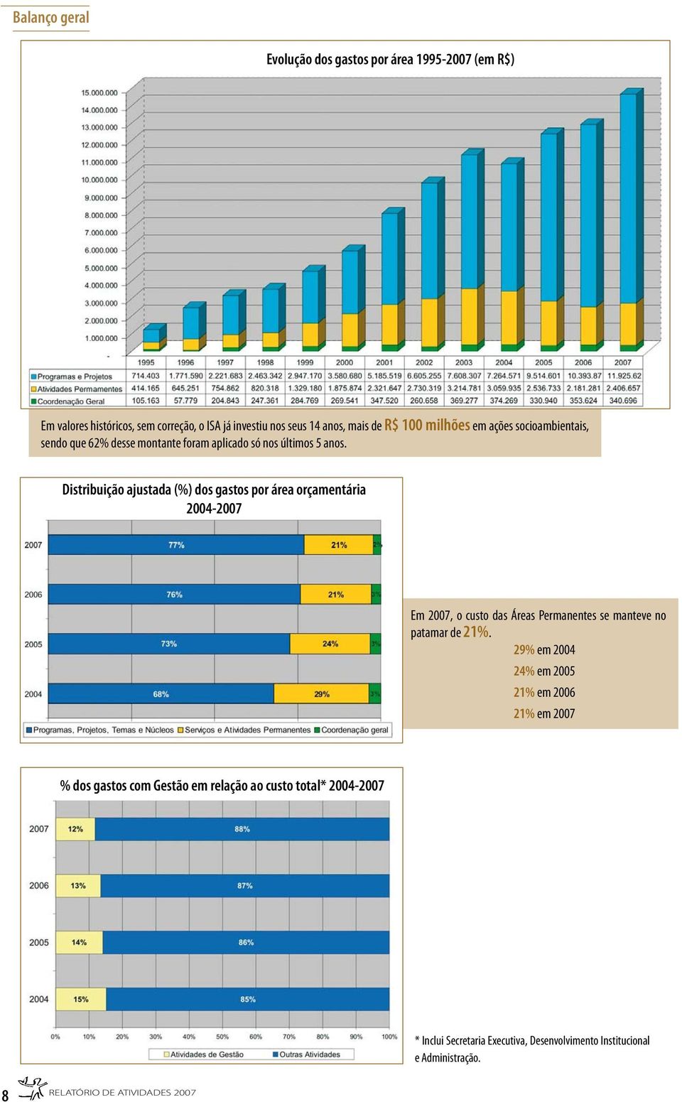 Distribuição ajustada (%) dos gastos por área orçamentária 2004-2007 Em 2007, o custo das Áreas Permanentes se manteve no patamar de 21%.